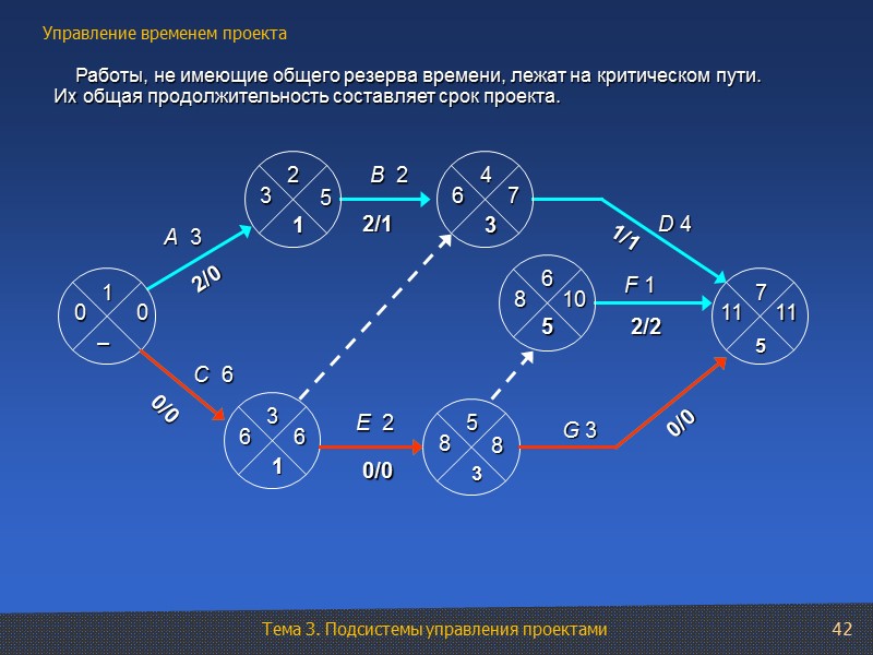 42     Работы, не имеющие общего резерва времени, лежат на критическом